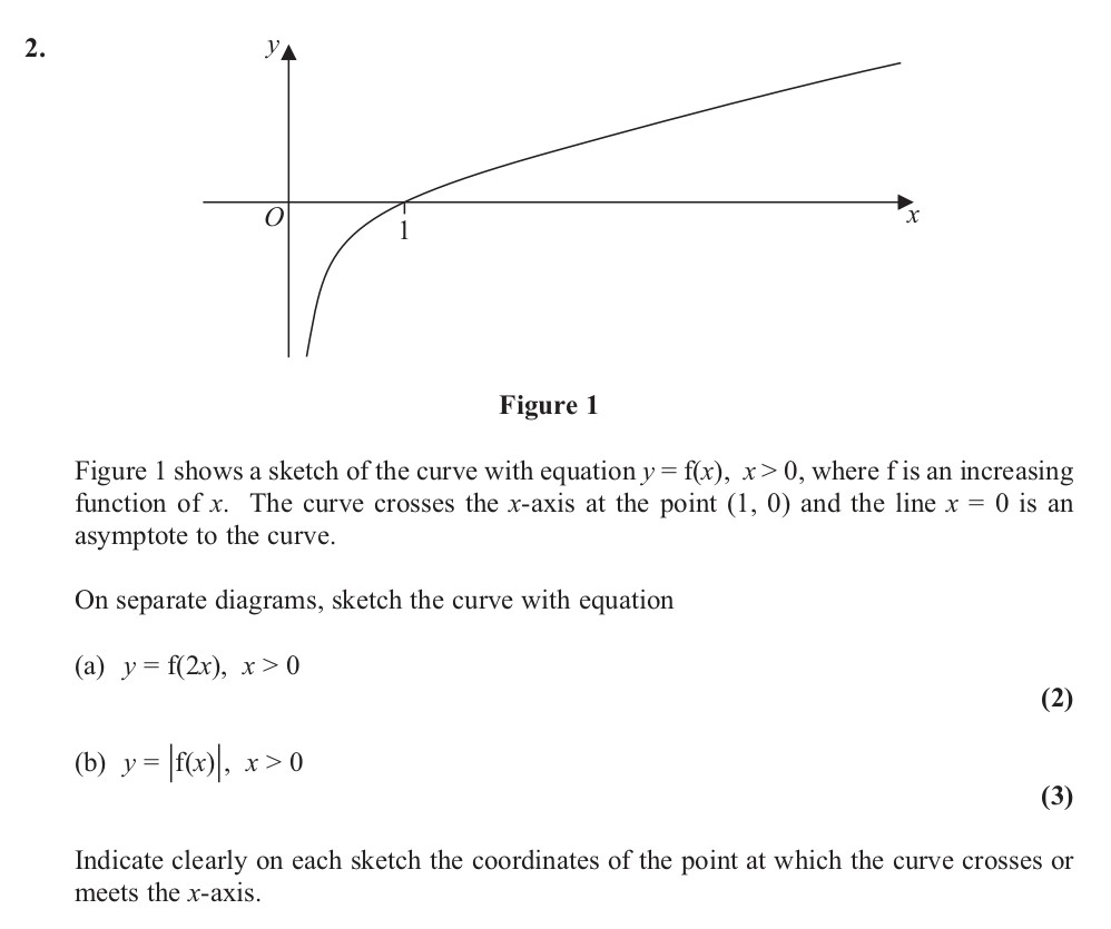 Figure-1-shows-a-sketch-of-the-curve-with-equation-$y-=-f(x)$,-$x->-0$,-where-$f$-is-an-increasing-function-of-$x$-Edexcel-A-Level Maths Pure-Question 3-2013-Paper 8.png